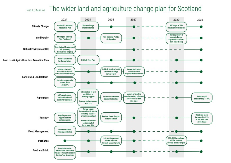 the wider land and agriculture change plan for Scotland 2023-2032