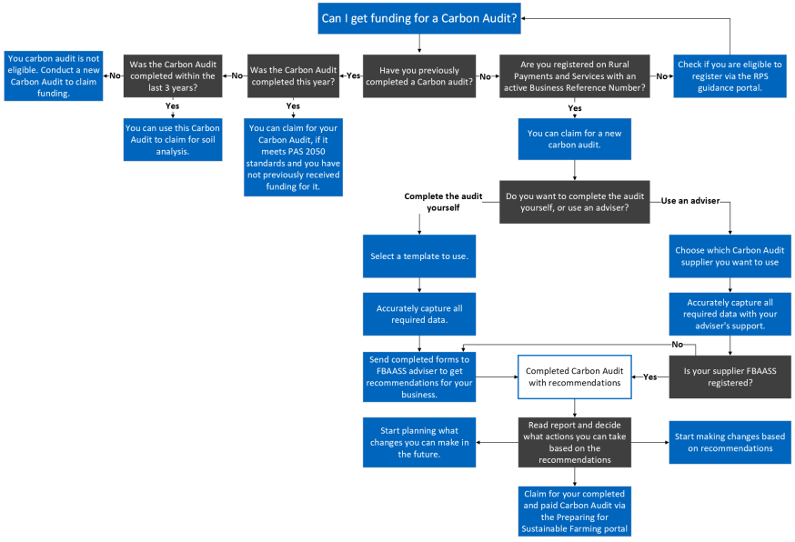 Flow diagram of the process of eligibility for Carbon Audits. Please read the full guidance available as plain text for information on eligibility.