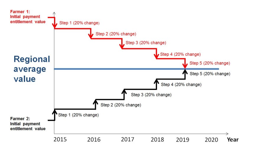 Convergence table