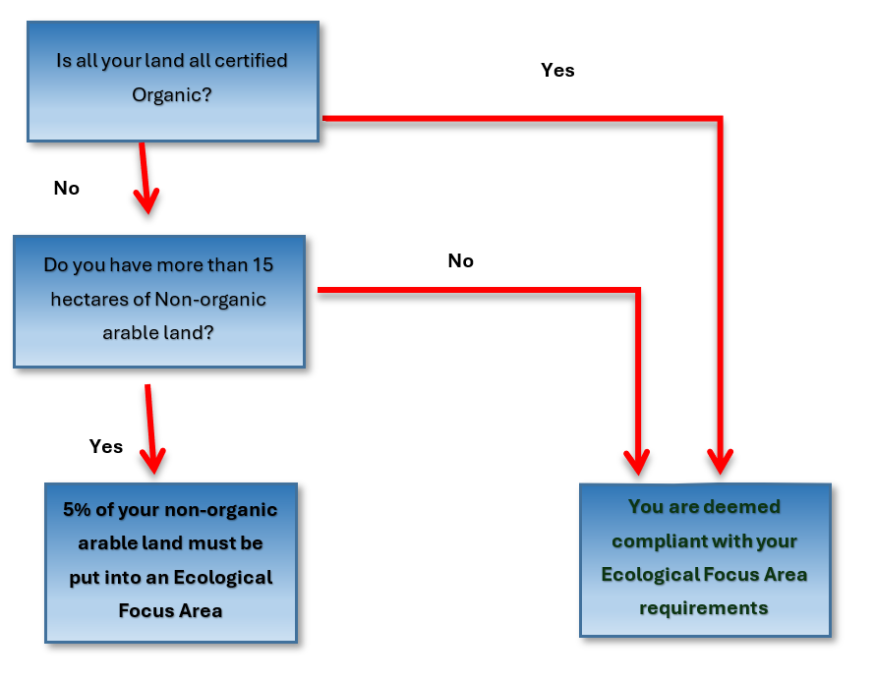 Flowchart identifying if EFA requirements apply to you Flowchart identifying if EFA requirements apply to you