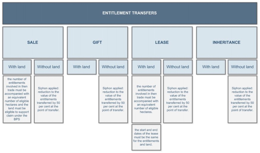 Entitlement transfers