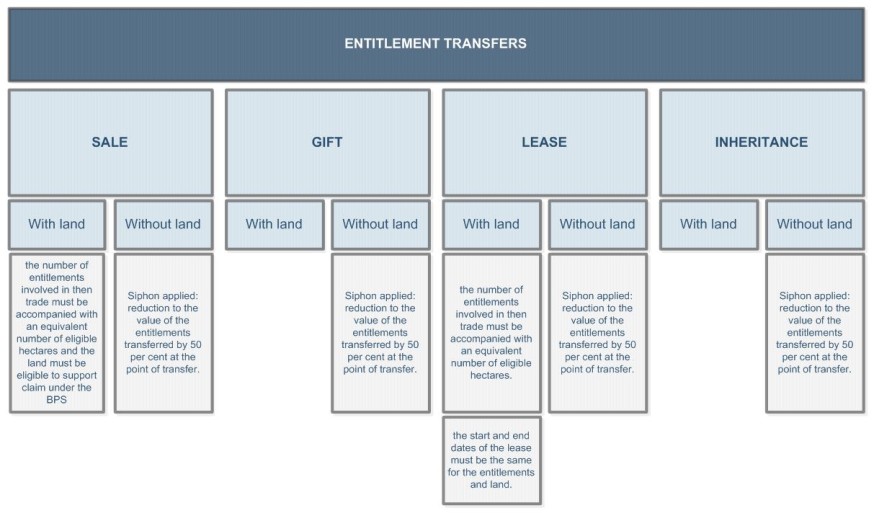 Entitlement transfers Entitlement transfers