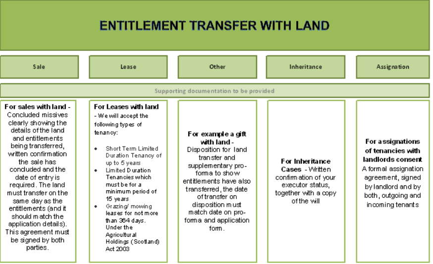 Entitlement transfers with land diagram