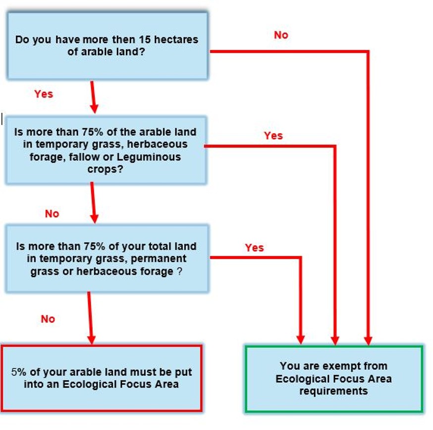 Flowchart identifying if EFA requirements apply to you Flowchart identifying if EFA requirements apply to you