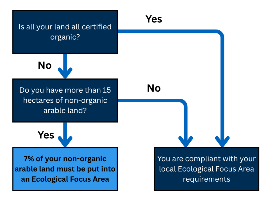Flowchart identifying if EFA requirements apply to you