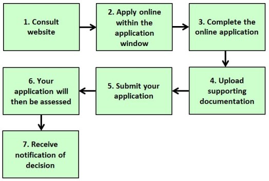 Application process for Improving Public Access Application process for Improving Public Access