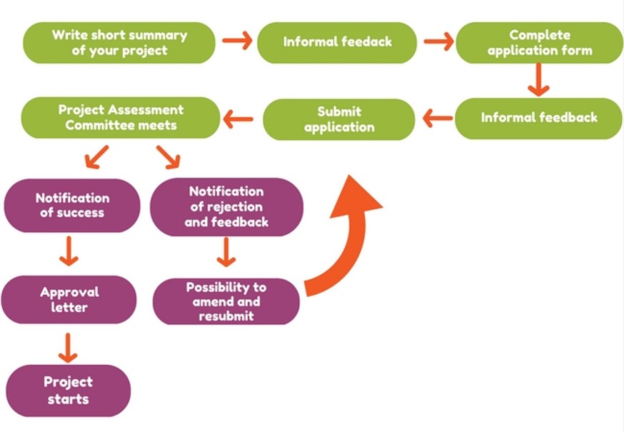 Image of KTIF application process Image of KTIF application process