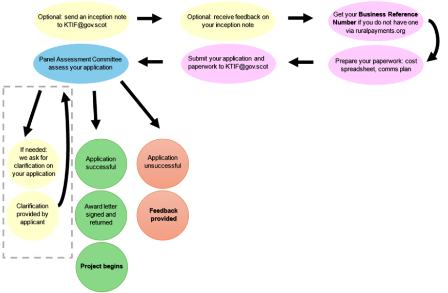 Image of flowchart showing KTIF application process