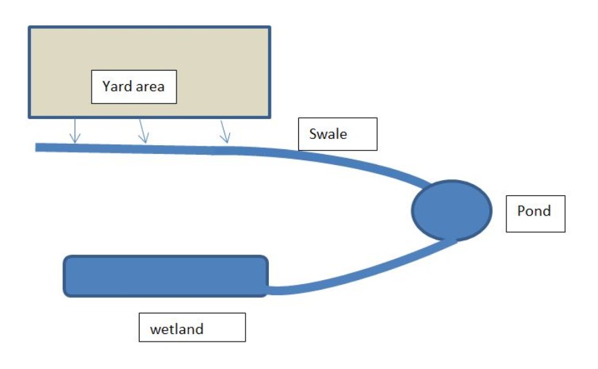Rural sustainable drainage system diagram