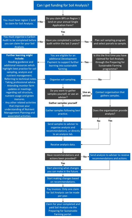 Flow diagram of the process of eligibility for Soil Sampling Analysis. For full eligibility information, please read the full guidance available as plain text.