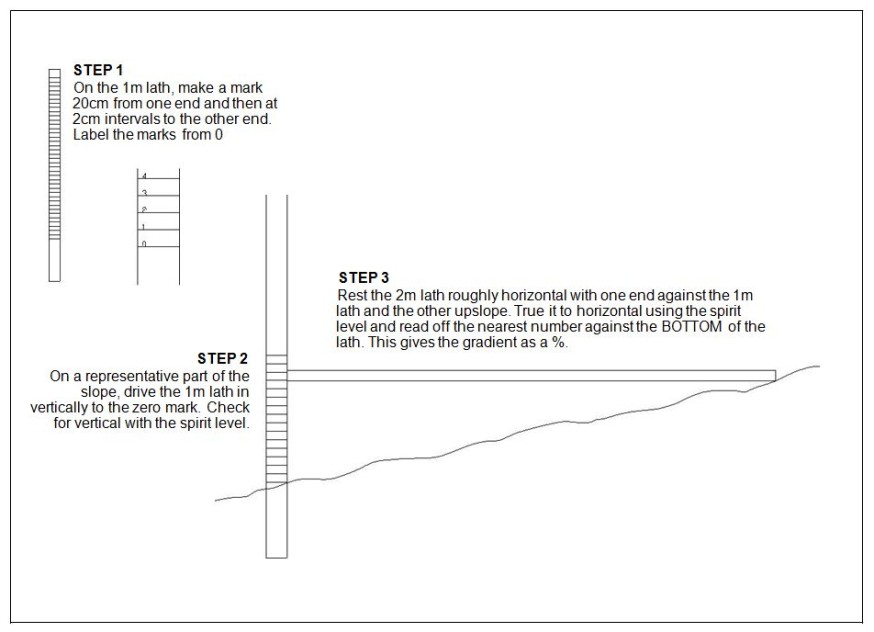 Swales - measuring gradients Swales - measuring gradients