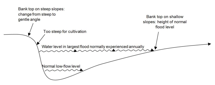 Diagram explaining water margins