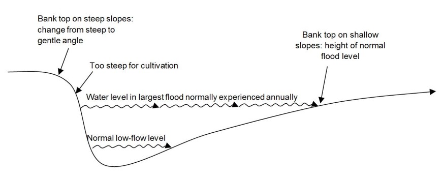Diagram explaining water margins Diagram explaining water margins